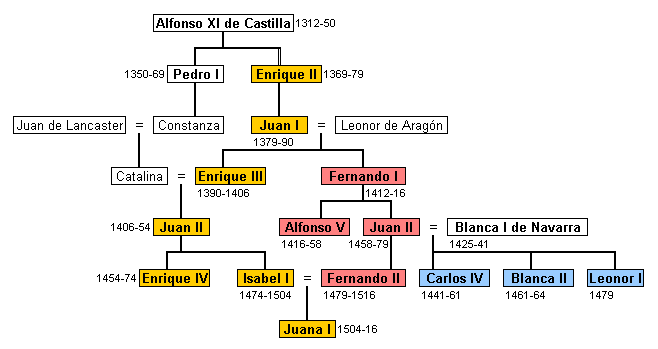 Genealogía de la Casa de Trastámara. En amarillo los reyes de Castilla, en rojo los de la Corona de Aragón, en azul los de Navarra.