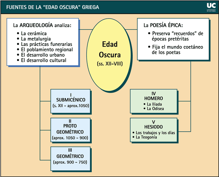Esquema de las fuentes de conocimiento de la Edad Oscura griega